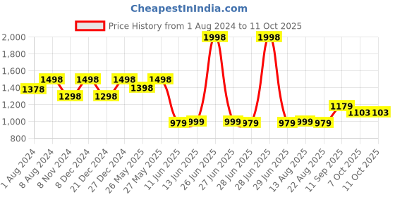 myntra.com Soch Calf Length Ethnic Motifs Printed Straight Kurta soch Price History Graph from 1 Aug 2024 to 11 Oct 2025
