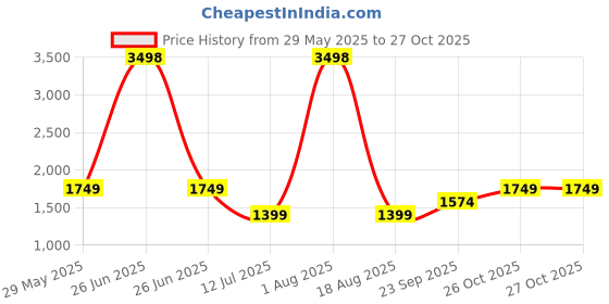 myntra.com Soch Chanderi Unstitched Dress Material soch Price History Graph from 29 May 2025 to 27 Oct 2025