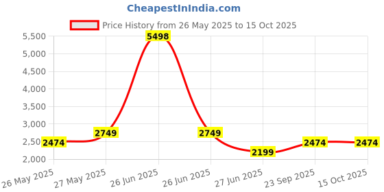 myntra.com Soch Chanderi Unstitched Dress Material soch Price History Graph from 26 May 2025 to 15 Oct 2025