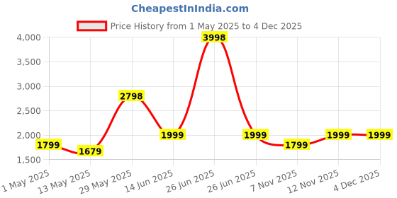 myntra.com Soch Chevron Printed Embroidered Sequinned Unstitched Dress Material soch Price History Graph from 1 May 2025 to 3 Dec 2025