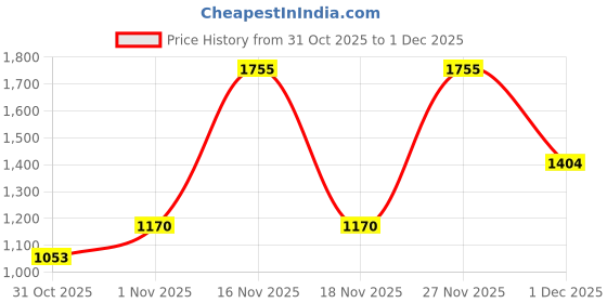 myntra.com Soch Chevron Women Patterned V-Neck Padded Saree Blouse soch Price History Graph from 31 Oct 2025 to 30 Nov 2025