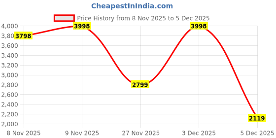 myntra.com Soch Chinon Women Bandhani Printed Top Trousers and Shrug soch Price History Graph from 8 Nov 2025 to 3 Dec 2025