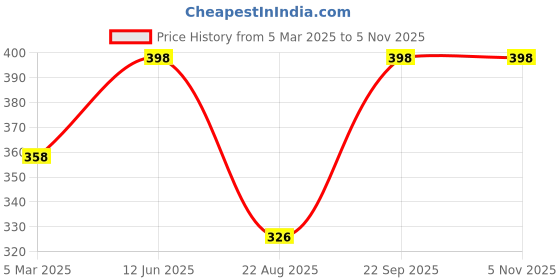 myntra.com Soch Cotton A-Line Saree Petticoat soch Price History Graph from 5 Mar 2025 to 4 Nov 2025
