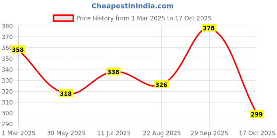 myntra.com Soch Cotton A-Line  Saree Petticoat soch Price History Graph from 1 Mar 2025 to 17 Oct 2025