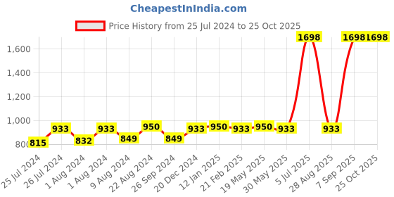 myntra.com Soch Cotton Ankle Length Leggings soch Price History Graph from 25 Jul 2024 to 25 Oct 2025
