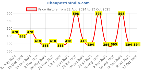myntra.com Soch Cotton Saree Blouse soch Price History Graph from 22 Aug 2024 to 13 Oct 2025