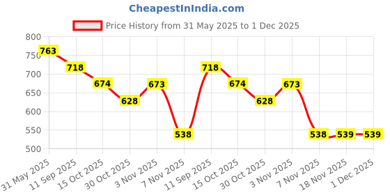myntra.com Soch Cotton Saree Petticoat soch Price History Graph from 31 May 2025 to 1 Dec 2025