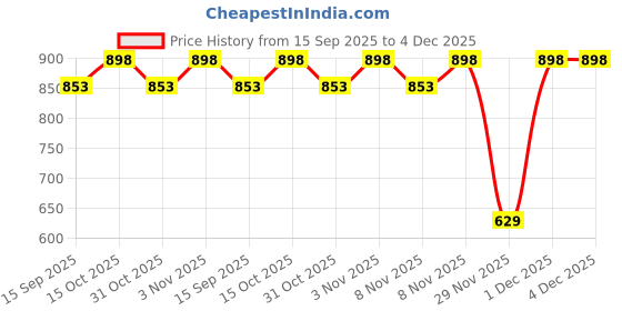 myntra.com Soch Cotton Saree Shapewear soch Price History Graph from 15 Sep 2025 to 4 Dec 2025
