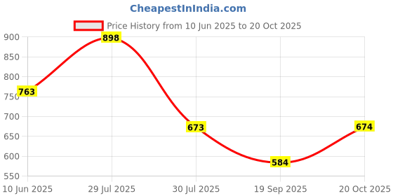 myntra.com Soch Cotton Saree Shapewear soch Price History Graph from 10 Jun 2025 to 20 Oct 2025