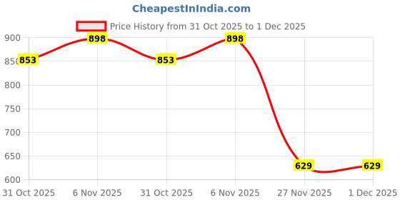 myntra.com Soch Cotton Saree Shapewear soch Price History Graph from 31 Oct 2025 to 30 Nov 2025