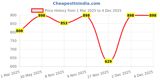 myntra.com Soch Cotton Saree Shapewear soch Price History Graph from 1 Mar 2025 to 4 Dec 2025