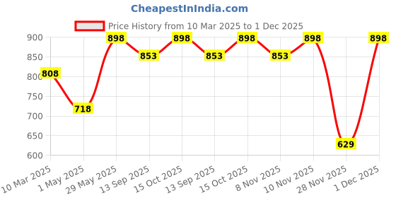 myntra.com Soch Cotton Saree Shapewear soch Price History Graph from 10 Mar 2025 to 28 Nov 2025