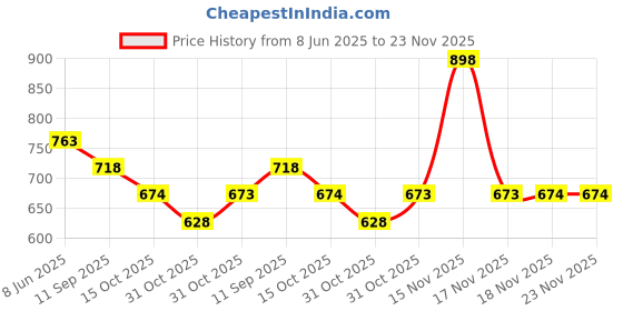 myntra.com Soch Cotton Saree Shapewear soch Price History Graph from 8 Jun 2025 to 23 Nov 2025
