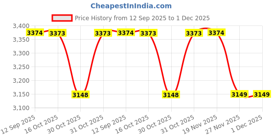 myntra.com Soch Crepe Floral Print Co-Ord Set soch Price History Graph from 12 Sep 2025 to 1 Dec 2025