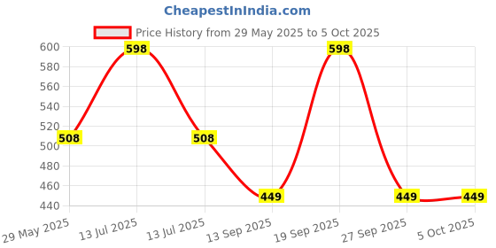 myntra.com Soch Dupatta with Zardozi soch Price History Graph from 29 May 2025 to 5 Oct 2025