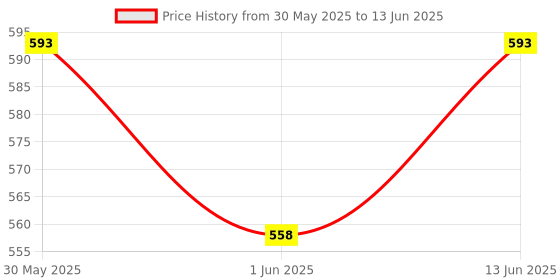 myntra.com Soch Dupatta with Zari soch Price History Graph from 30 May 2025 to 13 Jun 2025