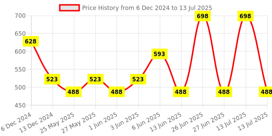 myntra.com Soch Dupatta with Zari soch Price History Graph from 6 Dec 2024 to 13 Jul 2025