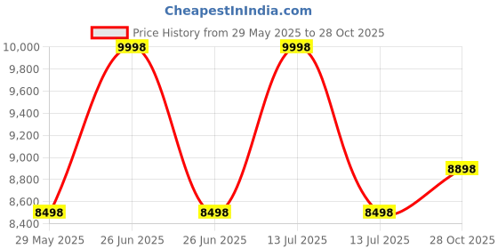 myntra.com Soch Embellished Beads and Stones Ready to Wear Lehenga & Blouse With Dupatta soch Price History Graph from 29 May 2025 to 28 Oct 2025