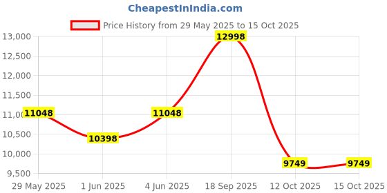 myntra.com Soch Embellished Beads and Stones Ready to Wear Lehenga & Blouse With Dupatta soch Price History Graph from 29 May 2025 to 14 Oct 2025