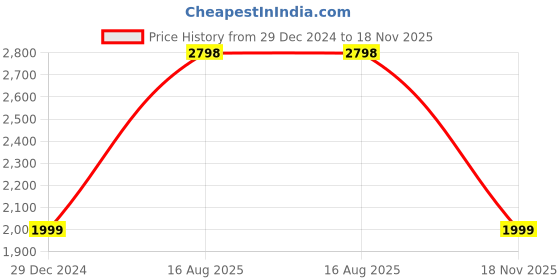myntra.com Soch Embellished Beads and Stones Satin Saree soch Price History Graph from 29 Dec 2024 to 18 Nov 2025