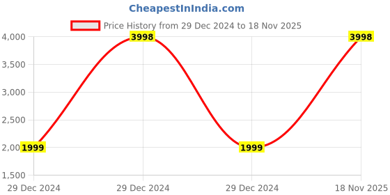myntra.com Soch Embellished Beads and Stones Satin Saree soch Price History Graph from 29 Dec 2024 to 18 Nov 2025