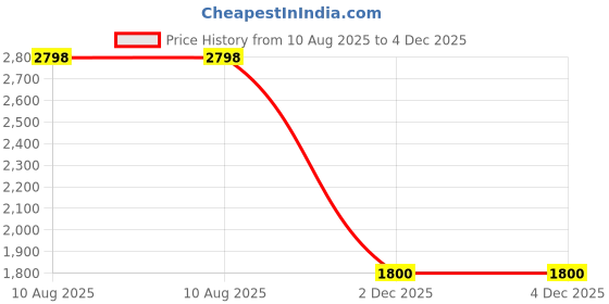 myntra.com Soch Embellished Beads and Stones Satin Saree soch Price History Graph from 10 Aug 2025 to 4 Dec 2025