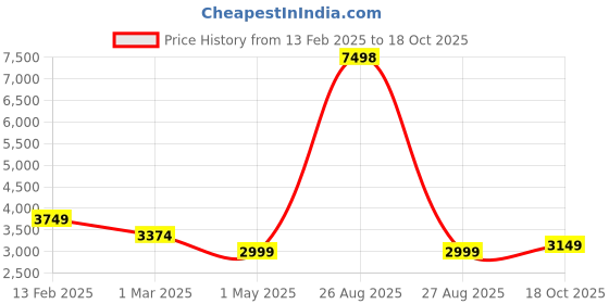 myntra.com Soch Embellished Beads and Stones Unstitched Lehenga & Blouse With Dupatta soch Price History Graph from 13 Feb 2025 to 18 Oct 2025