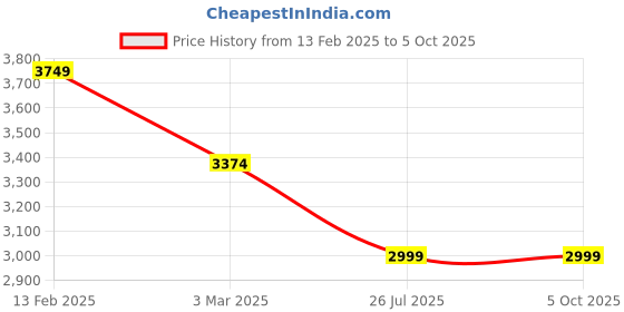 myntra.com Soch Embellished Beads and Stones Unstitched Lehenga & Blouse With Dupatta soch Price History Graph from 13 Feb 2025 to 4 Oct 2025