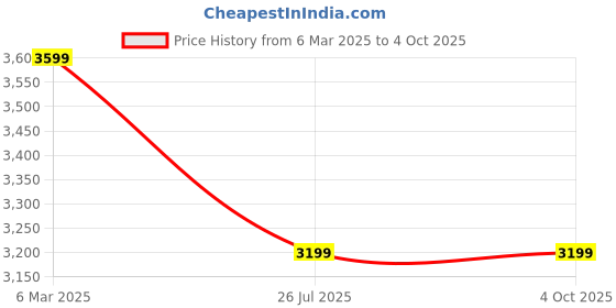 myntra.com Soch Embellished Beads and Stones Unstitched Lehenga & Blouse With Dupatta soch Price History Graph from 6 Mar 2025 to 4 Oct 2025