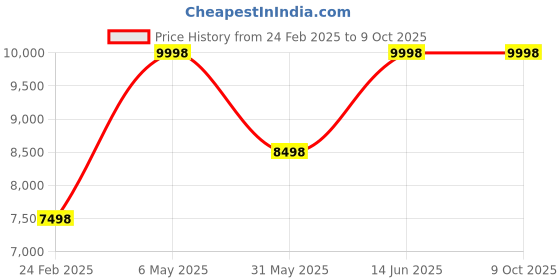 myntra.com Soch Embellished Mirror Work Ready to Wear Lehenga & Blouse With Dupatta soch Price History Graph from 24 Feb 2025 to 8 Oct 2025