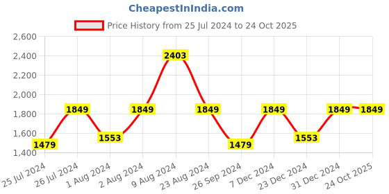 myntra.com Soch Embellished Organza Unstitched Dress Material soch Price History Graph from 25 Jul 2024 to 22 Oct 2025