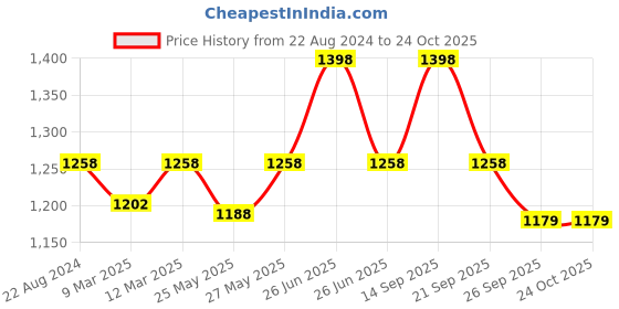 myntra.com Soch Embellished Padded Blouse soch Price History Graph from 22 Aug 2024 to 23 Oct 2025