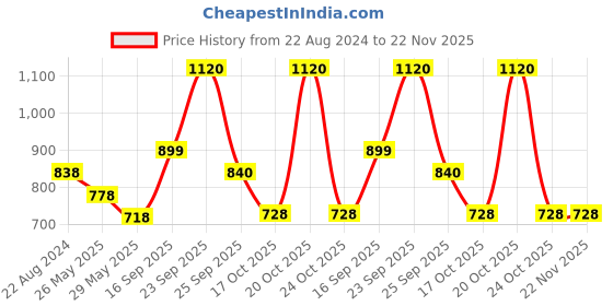 myntra.com Soch Embellished Padded Sleeveless Silk Saree Blouse soch Price History Graph from 22 Aug 2024 to 22 Nov 2025
