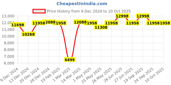 myntra.com Soch Embellished Ready to Wear Lehenga & Blouse With Dupatta soch Price History Graph from 9 Dec 2024 to 9 Oct 2025
