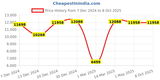 myntra.com Soch Embellished Ready to Wear Lehenga & Blouse With Dupatta soch Price History Graph from 7 Dec 2024 to 4 Oct 2025