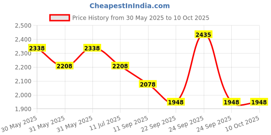 myntra.com Soch Embellished Round Neck Saree Blouse With Sequins soch Price History Graph from 30 May 2025 to 10 Oct 2025