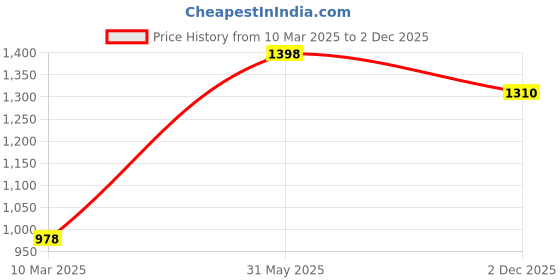 myntra.com Soch Embellished Saree Blouse soch Price History Graph from 10 Mar 2025 to 2 Dec 2025