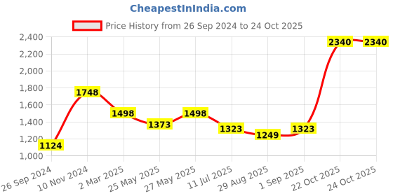 myntra.com Soch Embellished Sequinned Padded Georgette Saree Blouse soch Price History Graph from 26 Sep 2024 to 22 Oct 2025