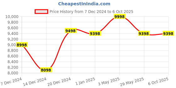 myntra.com Soch Embellished Sequinned Ready to Wear Lehenga & Blouse With Dupatta soch Price History Graph from 7 Dec 2024 to 4 Oct 2025