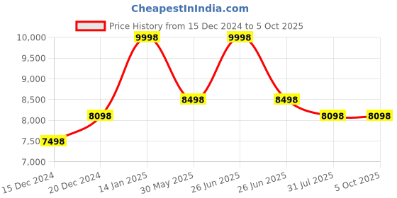 myntra.com Soch Embellished Sequinned Ready to Wear Lehenga & Blouse With Dupatta soch Price History Graph from 15 Dec 2024 to 4 Oct 2025