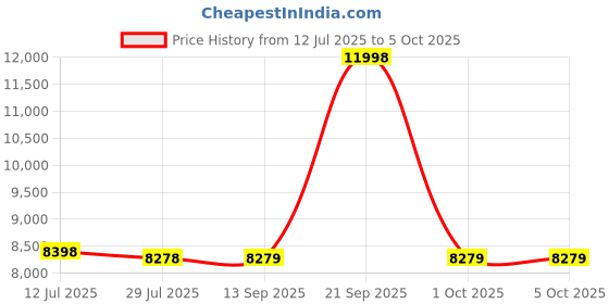 myntra.com Soch Embellished Sequinned Ready to Wear Lehenga & Blouse With Dupatta soch Price History Graph from 12 Jul 2025 to 5 Oct 2025