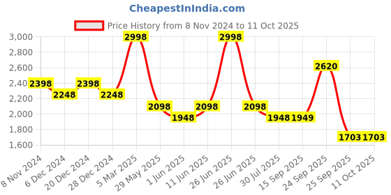 myntra.com Soch Embellished Sequinned Saree Blouse soch Price History Graph from 8 Nov 2024 to 9 Oct 2025