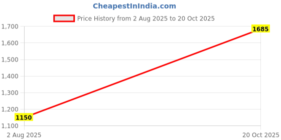 myntra.com Soch Embellished Sequinned Saree Blouse soch Price History Graph from 2 Aug 2025 to 20 Oct 2025