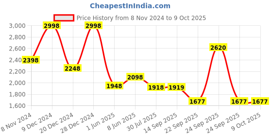 myntra.com Soch Embellished Sequinned Sleeveless Saree Blouse soch Price History Graph from 8 Nov 2024 to 9 Oct 2025