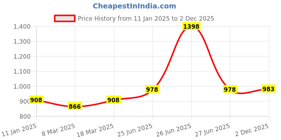 myntra.com Soch Embellished Sequinned Sleeveless Saree Blouse soch Price History Graph from 11 Jan 2025 to 2 Dec 2025