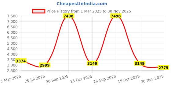 myntra.com Soch Embellished Sequinned Unstitched Lehenga & Blouse With Dupatta soch Price History Graph from 1 Mar 2025 to 30 Nov 2025