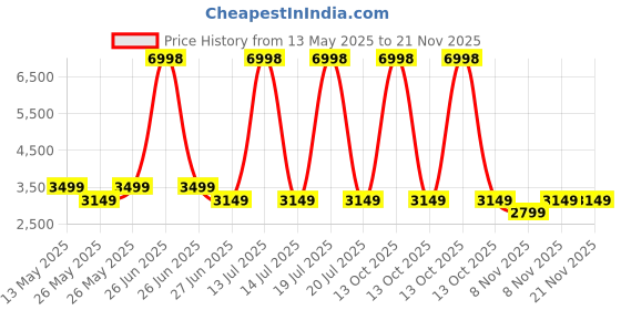 myntra.com Soch Embellished Silk Chiffon Unstitched Dress Material soch Price History Graph from 13 May 2025 to 21 Nov 2025