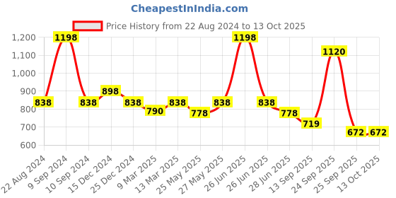 myntra.com Soch Embellished Silk Padded Saree Blouse soch Price History Graph from 22 Aug 2024 to 12 Oct 2025