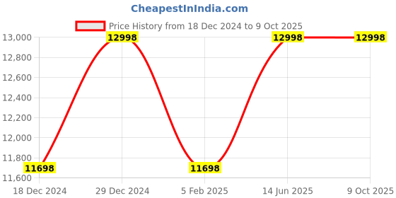 myntra.com Soch Embellished Thread Work Ready to Wear Lehenga & Blouse With Dupatta soch Price History Graph from 18 Dec 2024 to 9 Oct 2025