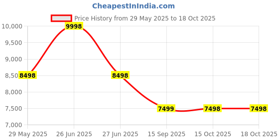 myntra.com Soch Embellished Top & Trousers With Potli Bag Co Ords soch Price History Graph from 29 May 2025 to 18 Oct 2025